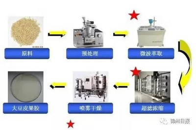 大豆皮果胶的生产、加工及相关产品的研究项目赢桂冠
